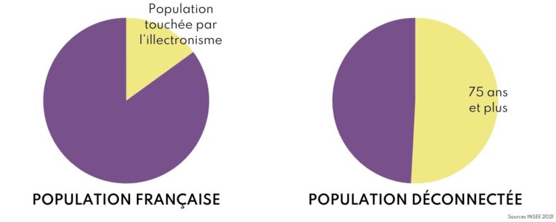 INSEE 2021 : 61% des seniors